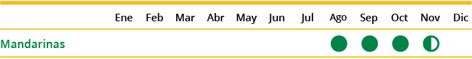 Availability Mandarins