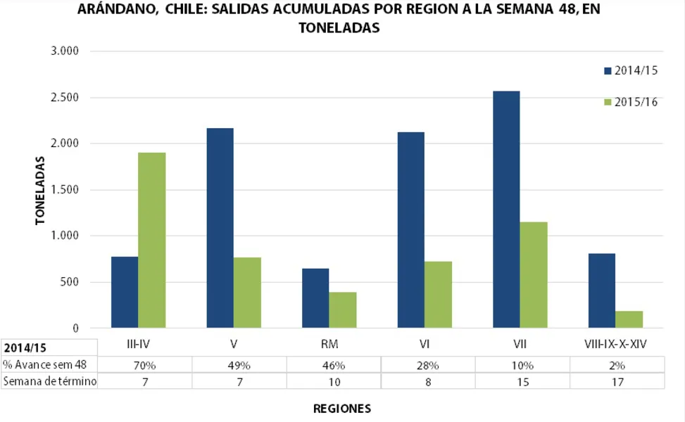 graficoComitédeArandanosdeChile
