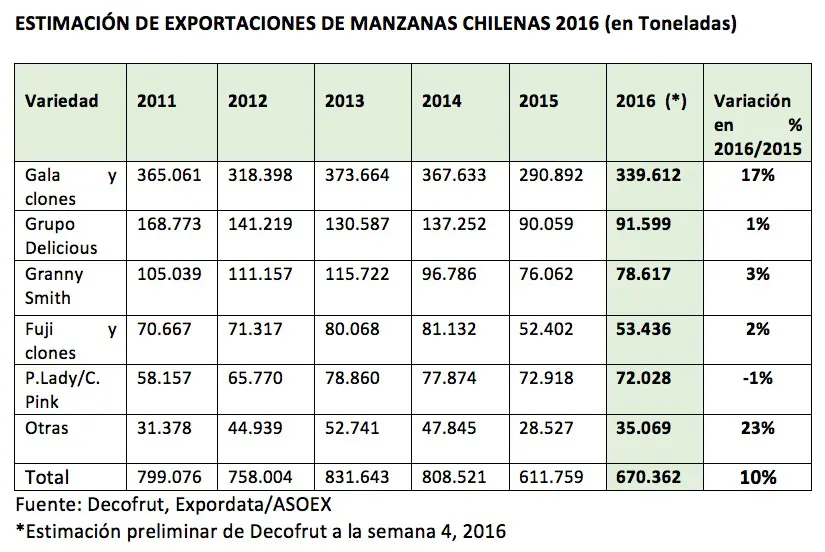 tablamanzanasdecofrutProyeccionExportacion