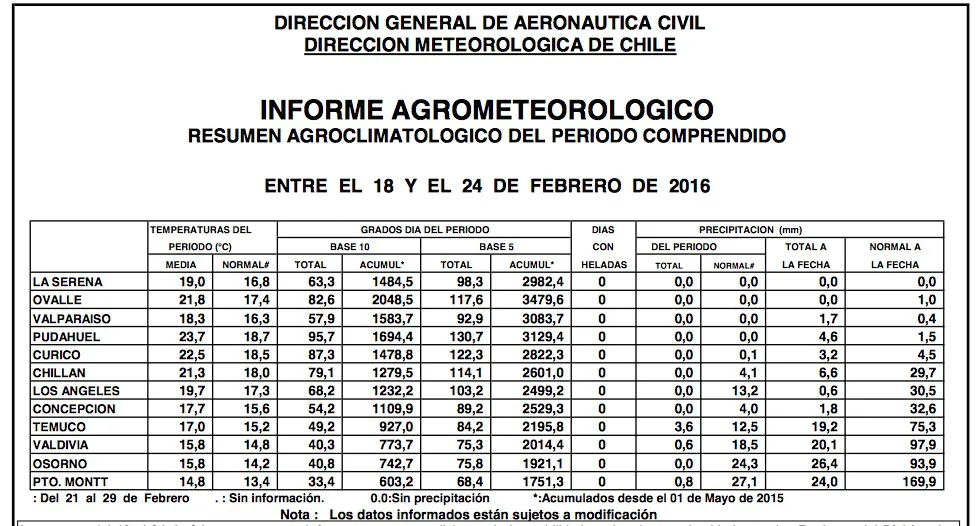 TablaClima26-02-2016