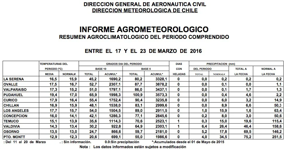 tablaclima28demarzo2016