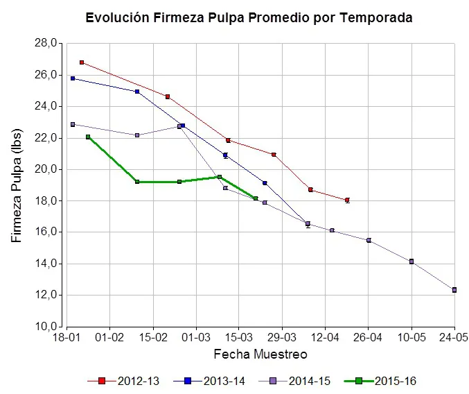 firmeza de pulpa