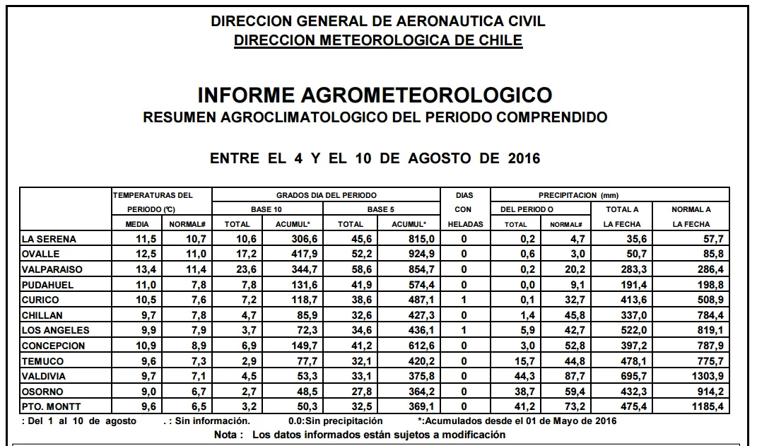 Tabla Clima 4 al 10 de agosto 2016