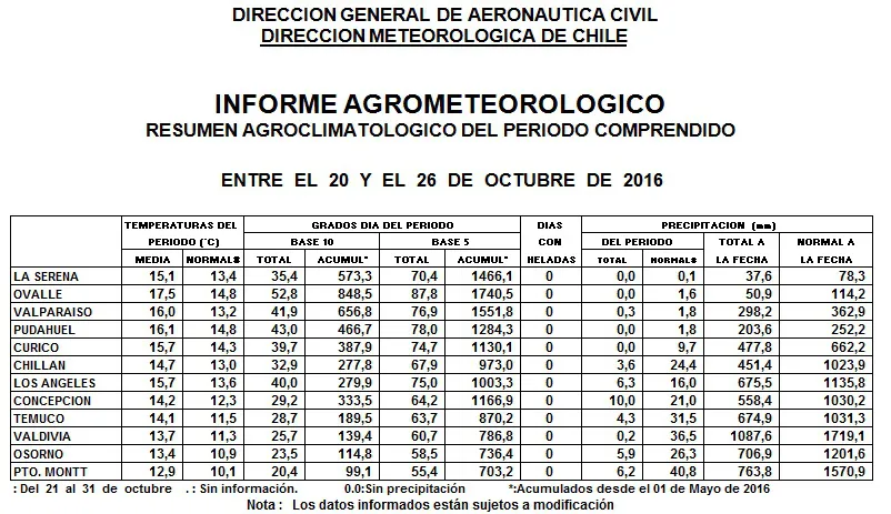 tablaclima28deoctubre
